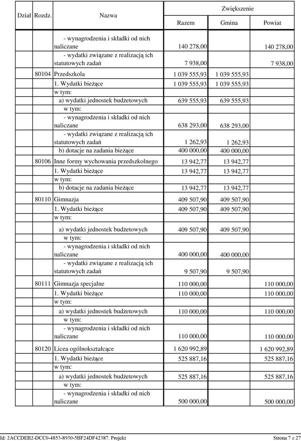 b) dotacje na zadania bieżące 400 000,00 400 000,00 80106 Inne formy wychowania przedszkolnego 13 942,77 13 942,77 1.