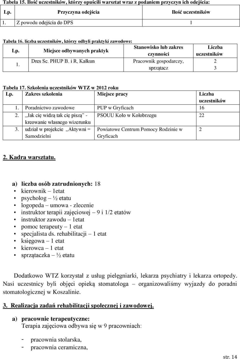 sprzątacz Liczba uczestników 2 3 Tabela 17. Szkolenia uczestników WTZ w 2012 roku Lp. Zakres szkolenia Miejsce pracy Liczba uczestników 1. Poradnictwo zawodowe PUP w Gryficach 16 2.