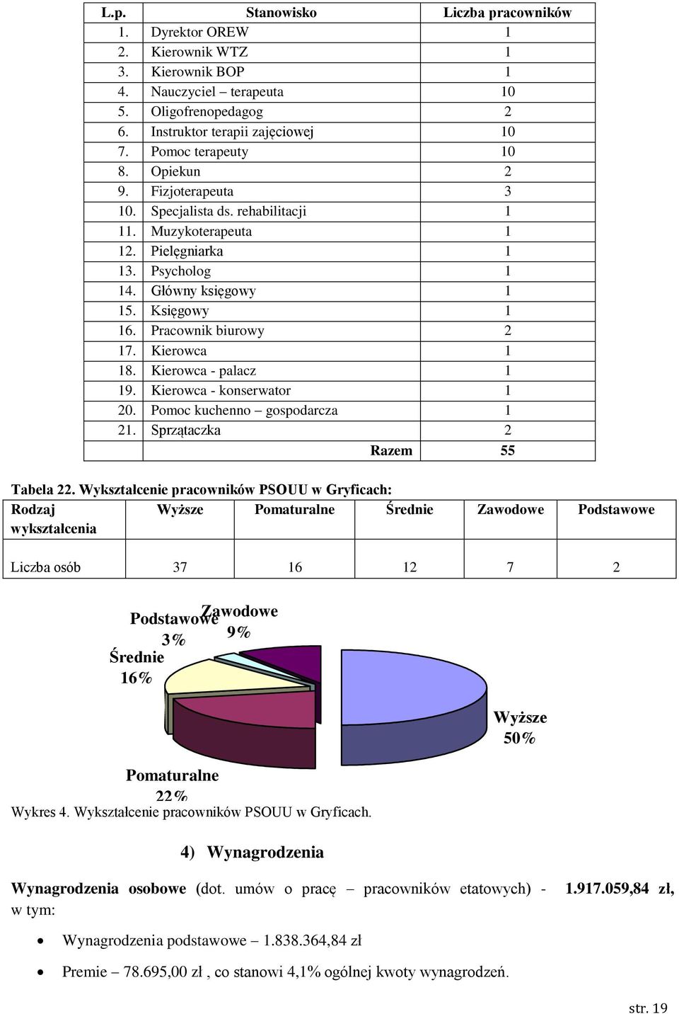 Pracownik biurowy 2 17. Kierowca 1 18. Kierowca - palacz 1 19. Kierowca - konserwator 1 20. Pomoc kuchenno gospodarcza 1 21. Sprzątaczka 2 Razem 55 Tabela 22.