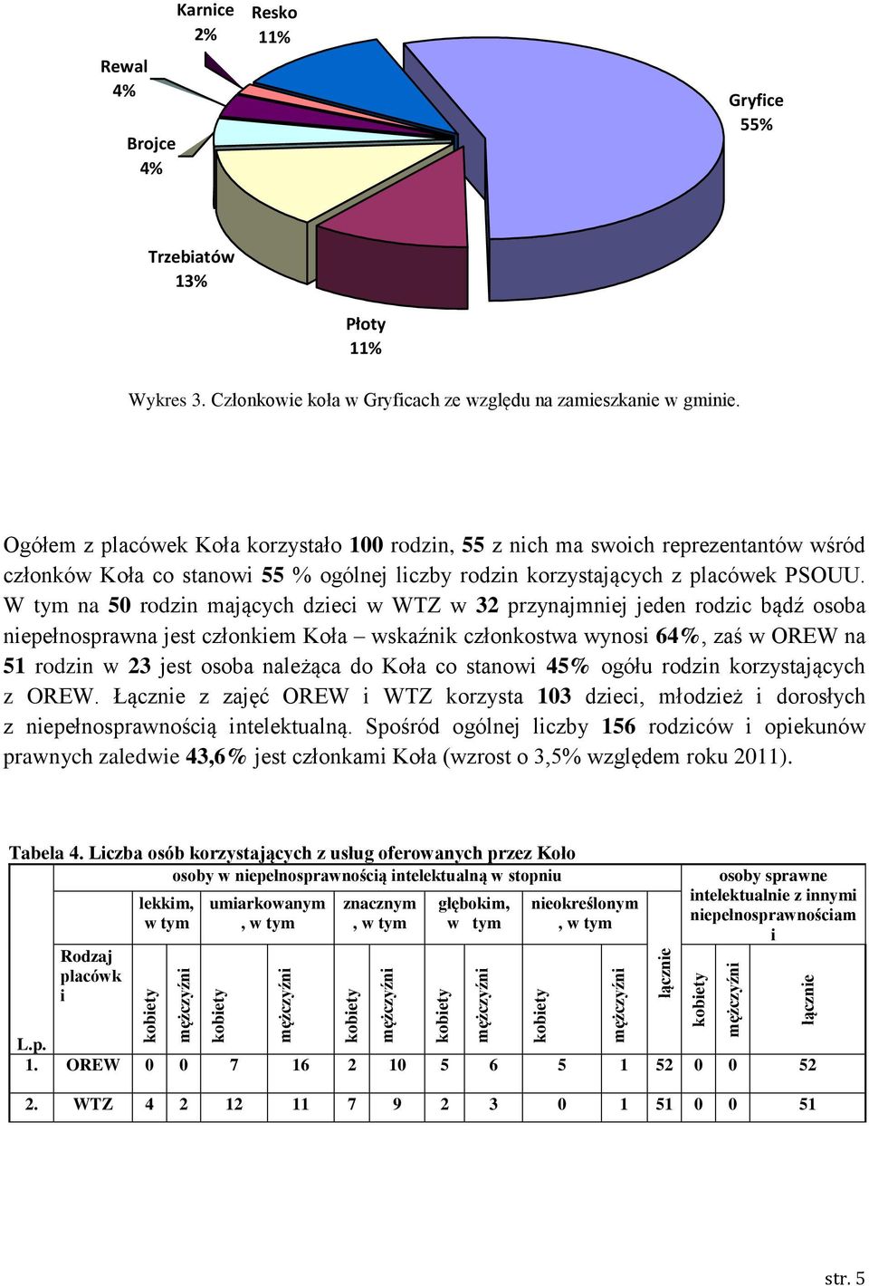 Ogółem z placówek Koła korzystało 100 rodzin, 55 z nich ma swoich reprezentantów wśród członków Koła co stanowi 55 % ogólnej liczby rodzin korzystających z placówek PSOUU.