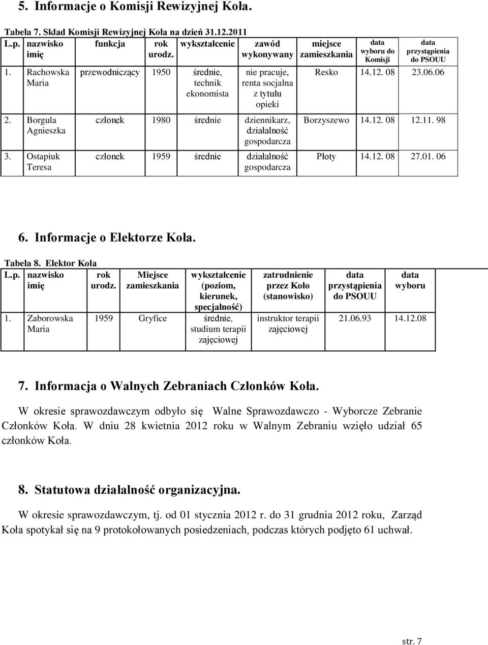 Ostapiuk Teresa przewodniczący 1950 średnie, technik ekonomista nie pracuje, renta socjalna z tytułu opieki członek 1980 średnie dziennikarz, działalność gospodarcza członek 1959 średnie działalność