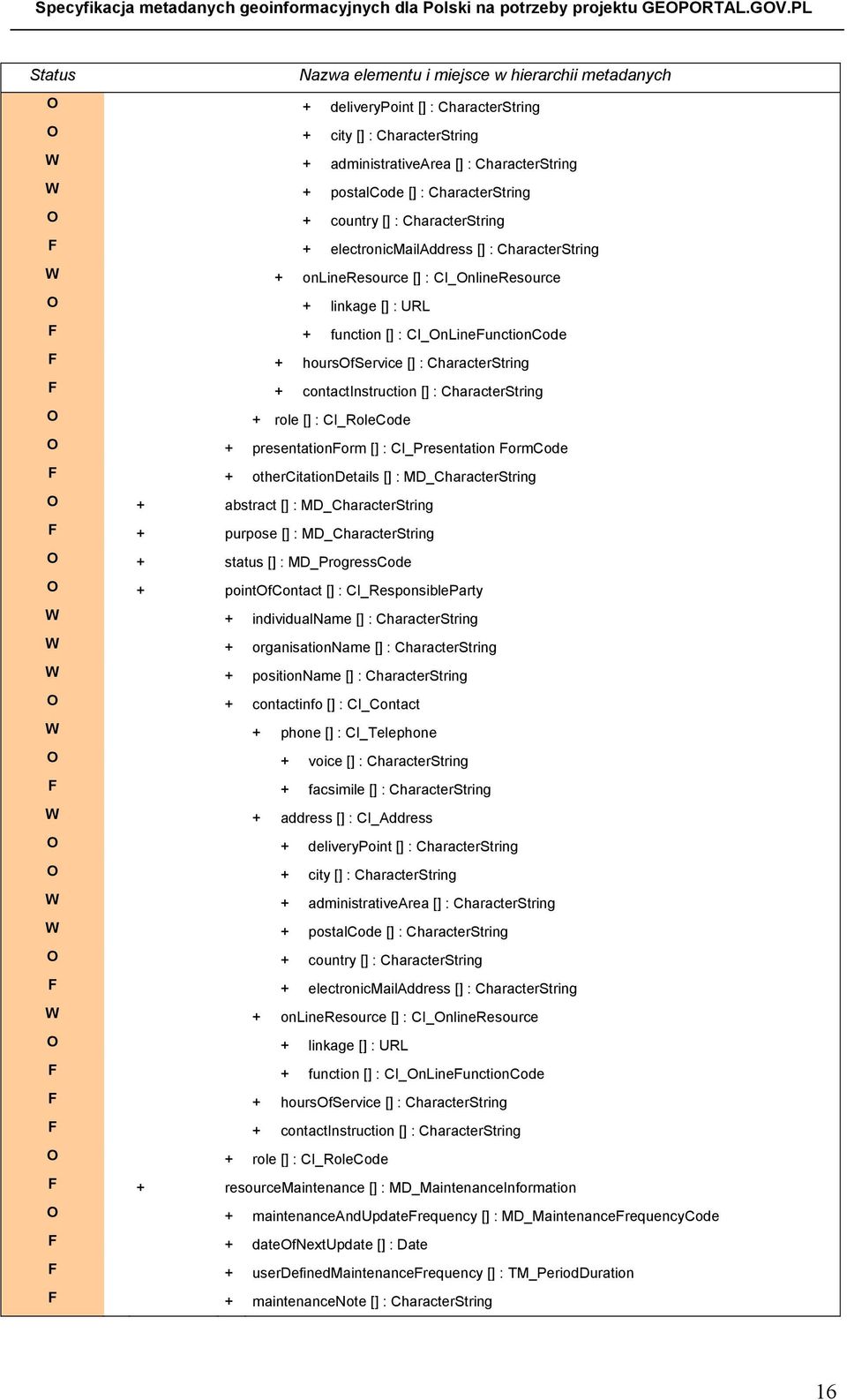 CharacterString F + electronicmailaddress [] : CharacterString W + onlineresource [] : CI_nlineResource + linkage [] : URL F + function [] : CI_nLineFunctionCode F + hoursfservice [] :