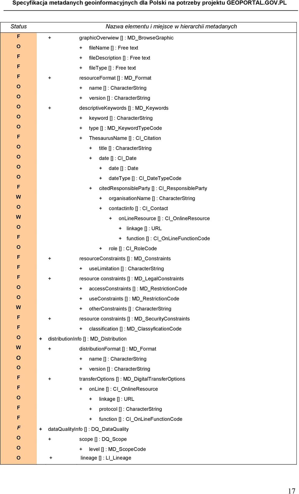 name [] : CharacterString + version [] : CharacterString + descriptivekeywords [] : MD_Keywords + keyword [] : CharacterString + type [] : MD_KeywordTypeCode F + ThesaurusName [] : CI_Citation +