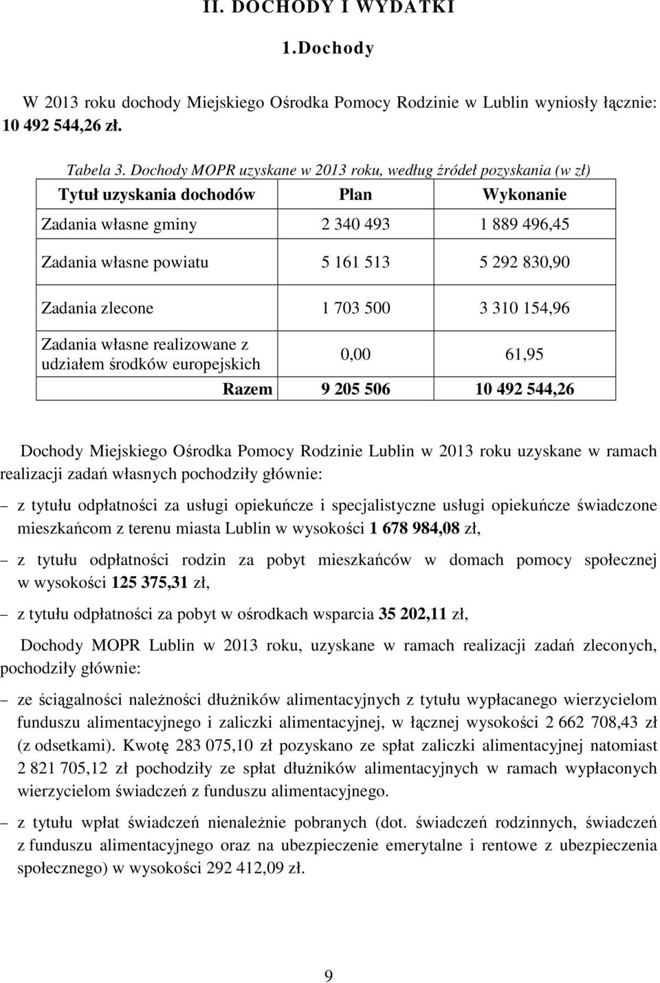 Zadania zlecone 1 703 500 3 310 154,96 Zadania własne realizowane z udziałem środków europejskich 0,00 61,95 Razem 9 205 506 10 492 544,26 Dochody Miejskiego Ośrodka Pomocy Rodzinie Lublin w 2013