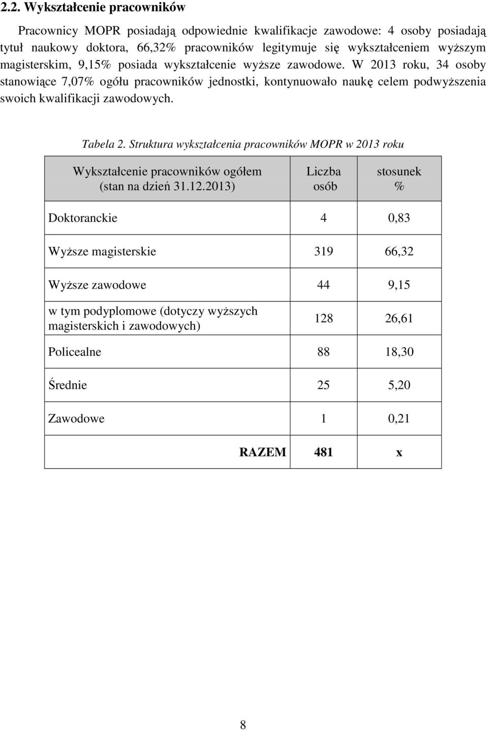 W 2013 roku, 34 osoby stanowiące 7,07% ogółu pracowników jednostki, kontynuowało naukę celem podwyższenia swoich kwalifikacji zawodowych. Tabela 2.