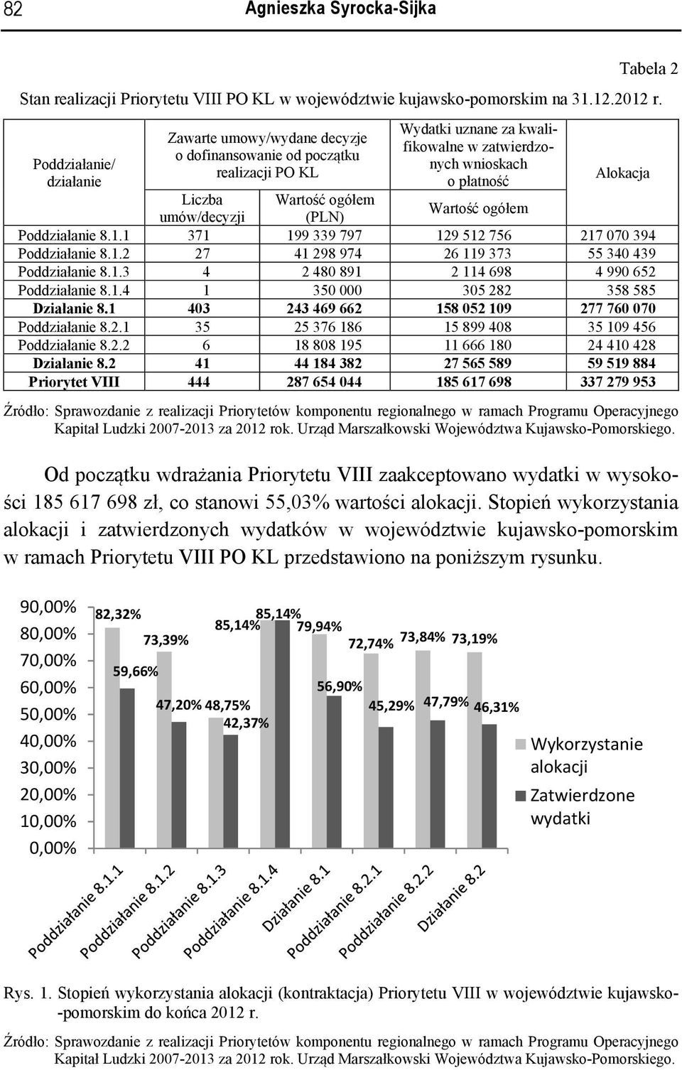 ogółem umów/decyzji (PLN) Wartość ogółem Poddziałanie 8.1.1 371 199 339 797 129 512 756 217 070 394 Poddziałanie 8.1.2 27 41 298 974 26 119 373 55 340 439 Poddziałanie 8.1.3 4 2 480 891 2 114 698 4 990 652 Poddziałanie 8.