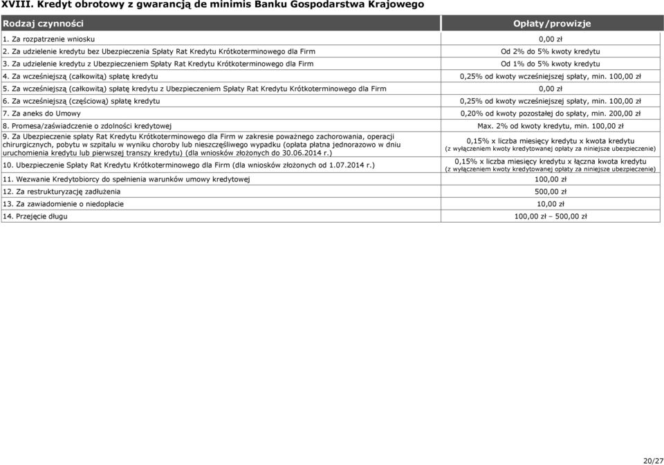 Za udzielenie kredytu z Ubezpieczeniem Spłaty Rat Kredytu Krótkoterminowego dla Firm Od % do % kwoty kredytu 4. Za wcześniejszą (całkowitą) spłatę kredytu 0,% od kwoty wcześniejszej spłaty, min.