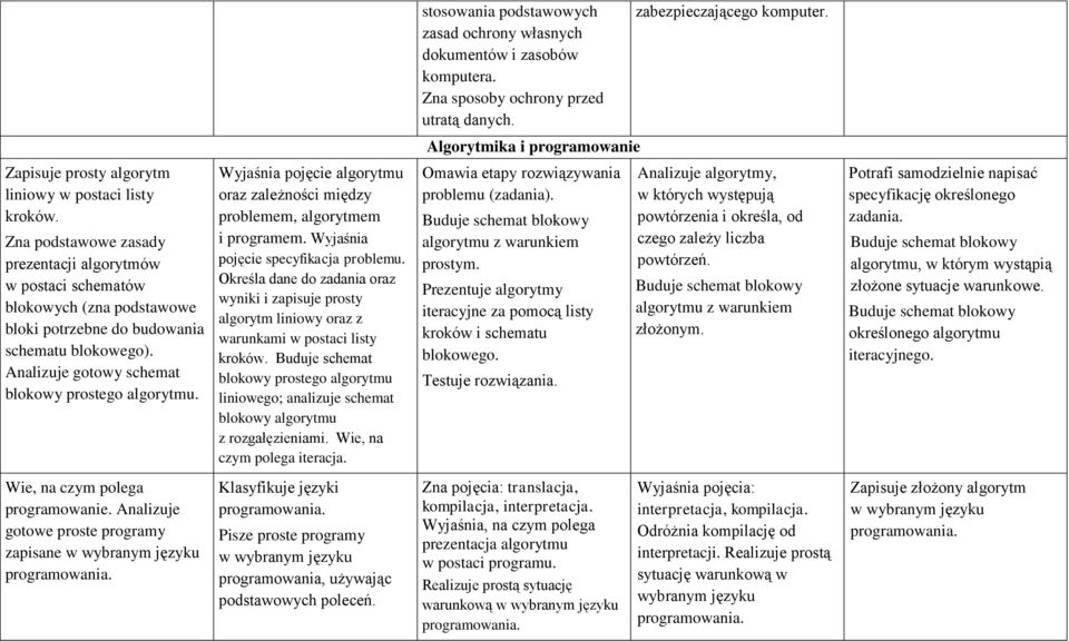 Zna podstawowe zasady prezentacji algorytmów w postaci schematów blokowych (zna podstawowe bloki potrzebne do budowania schematu blokowego). Analizuje gotowy schemat blokowy prostego algorytmu.