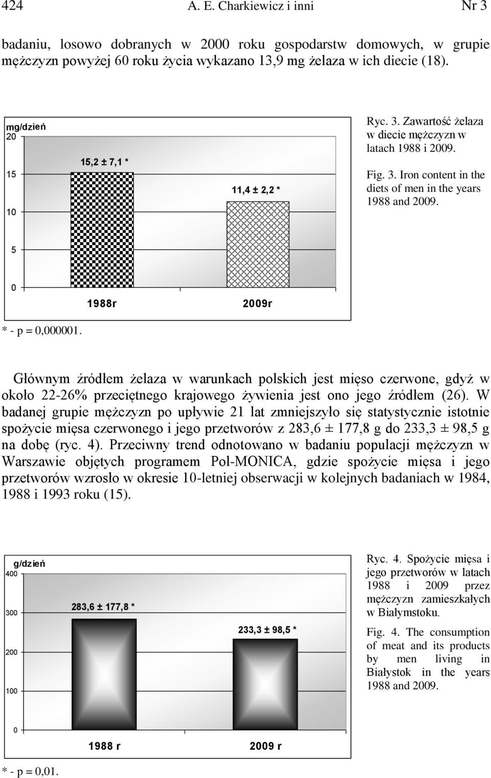 5 0 1988r 2009r * - p = 0,000001. Głównym źródłem żelaza w warunkach polskich jest mięso czerwone, gdyż w około 22-26% przeciętnego krajowego żywienia jest ono jego źródłem (26).