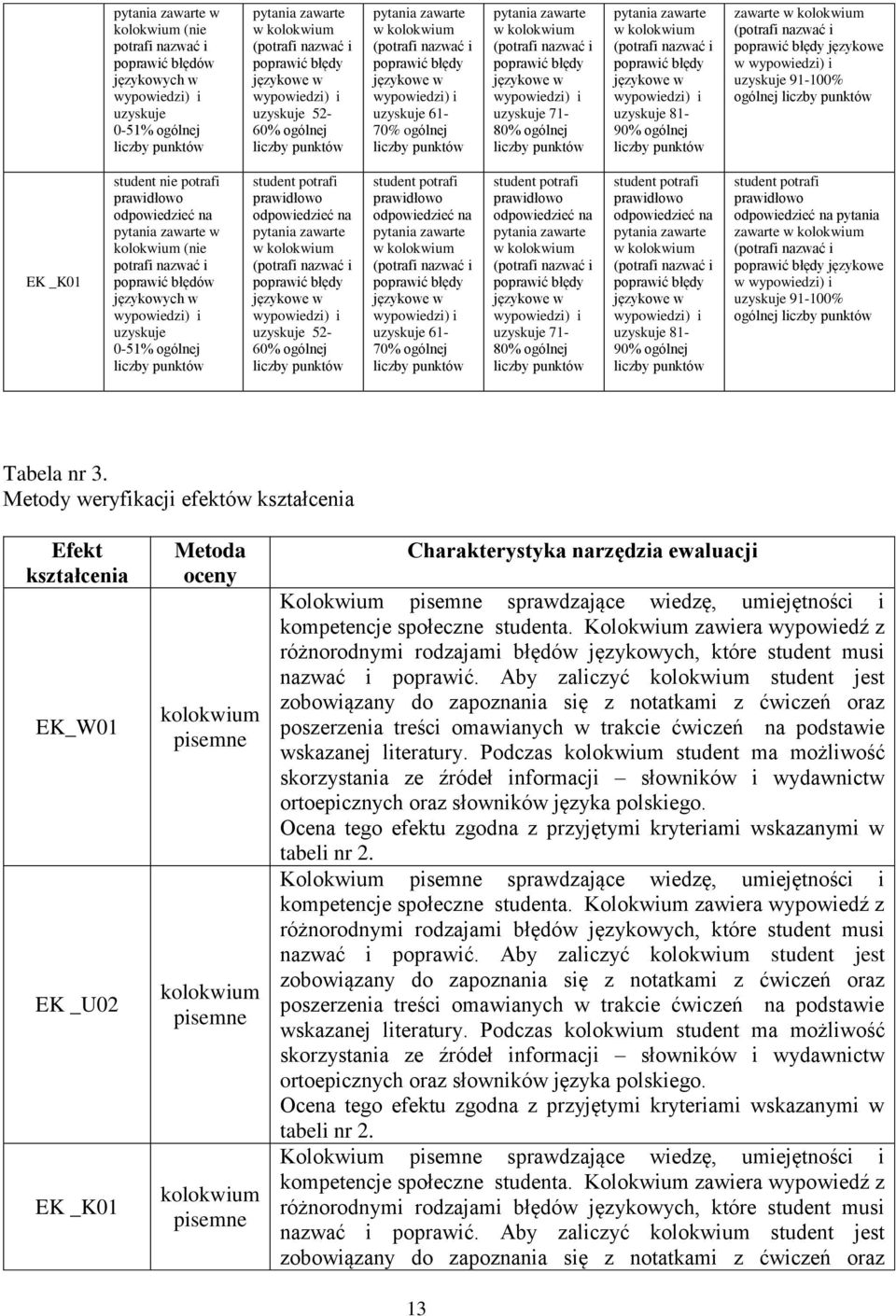 poprawić błędy językowe w wypowiedzi) i uzyskuje 71-80% ogólnej liczby punktów pytania zawarte w kolokwium ( nazwać i poprawić błędy językowe w wypowiedzi) i uzyskuje 81-90% ogólnej liczby punktów