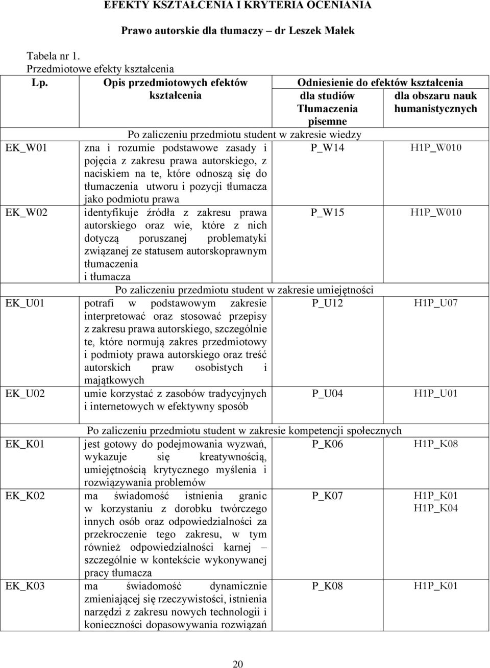 te, które odnoszą się do tłumaczenia utworu i pozycji tłumacza jako podmiotu prawa identyfikuje źródła z zakresu prawa autorskiego oraz wie, które z nich dotyczą poruszanej problematyki związanej ze