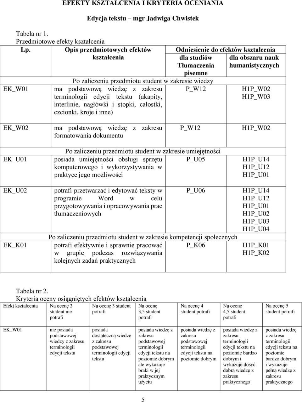 całostki, czcionki, kroje i inne) Odniesienie do efektów kształcenia dla studiów dla obszaru nauk Tłumaczenia humanistycznych pisemne H1P_W02 H1P_W03 EK_W02 ma wiedzę z zakresu formatowania dokumentu