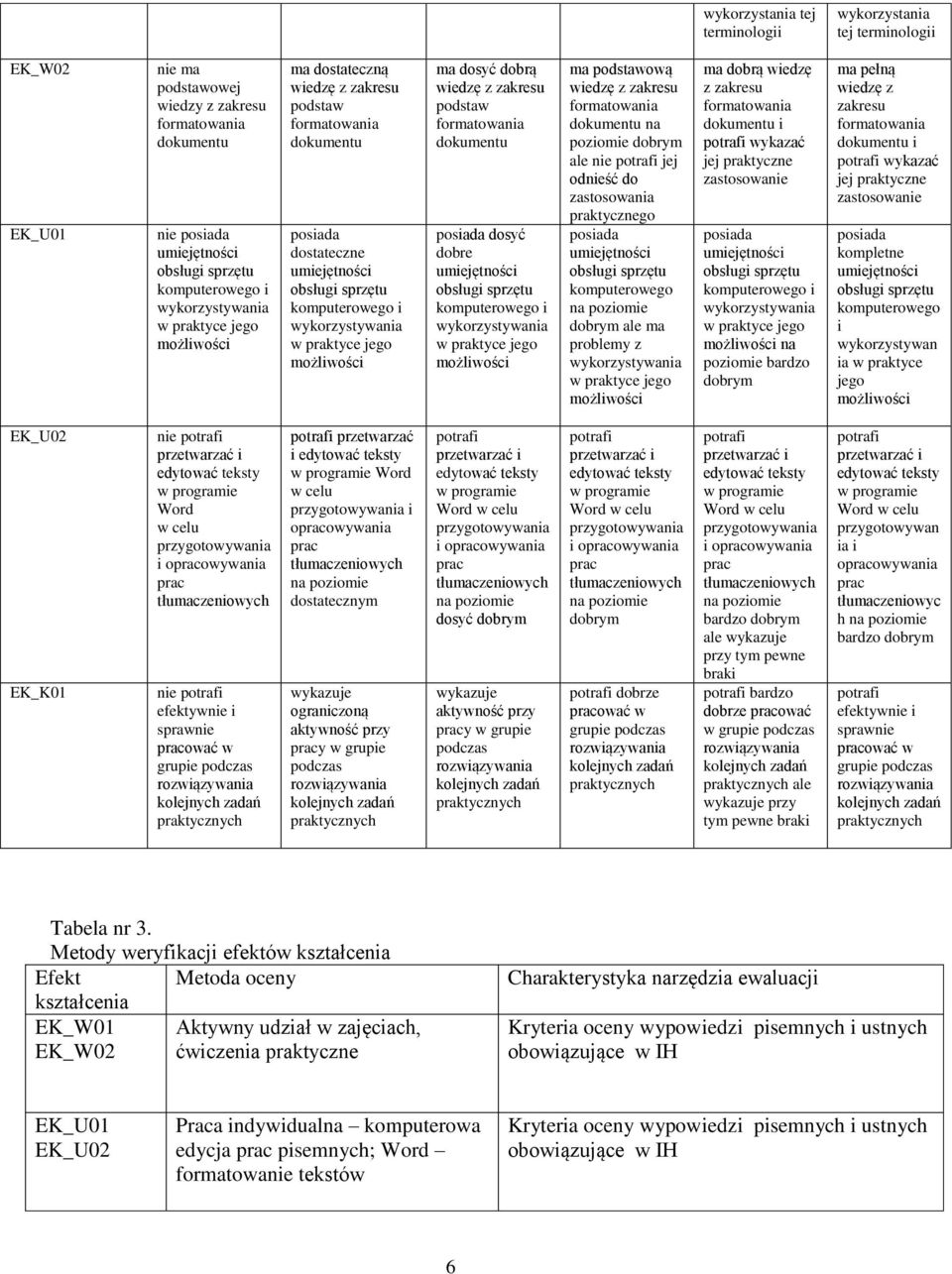 jego możliwości ma dosyć dobrą wiedzę z zakresu podstaw formatowania dokumentu posiada dosyć dobre umiejętności obsługi sprzętu komputerowego i wykorzystywania w praktyce jego możliwości ma wiedzę z
