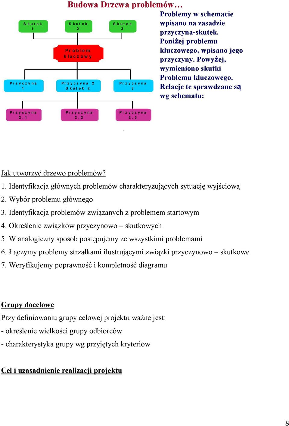 3 Jak utworzyć drzewo problemów? 1. Identyfikacja głównych problemów charakteryzujących sytuację wyjściową 2. Wybór problemu głównego 3. Identyfikacja problemów związanych z problemem startowym 4.