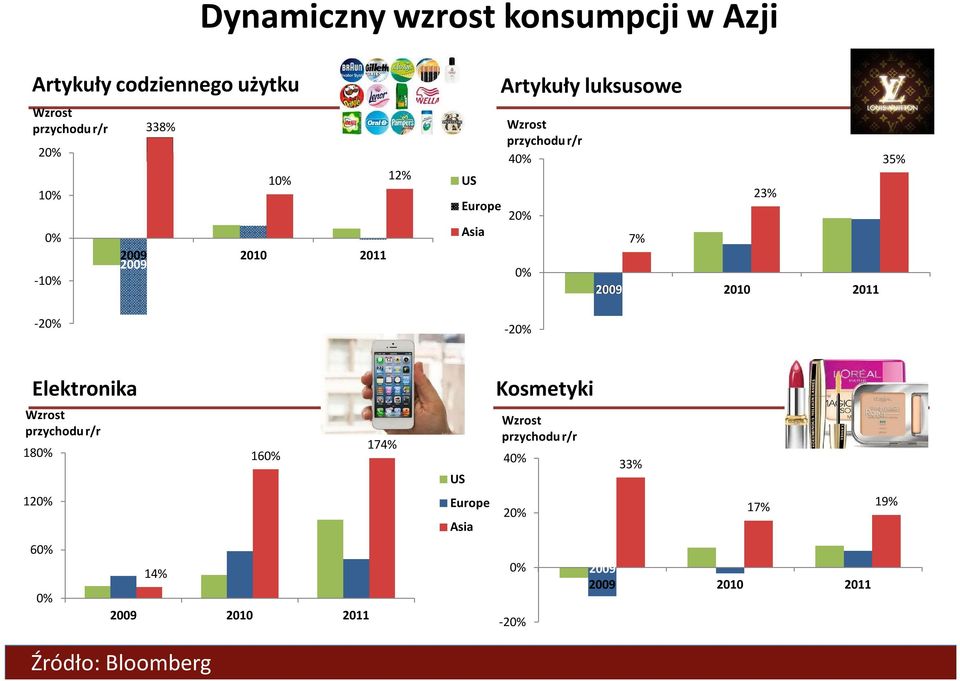 0% 2009 2010 2011-20% Elektronika Wzrost przychodu r/r 180% 120% 60% 0% 14% Źródło: Bloomberg 160% 2009