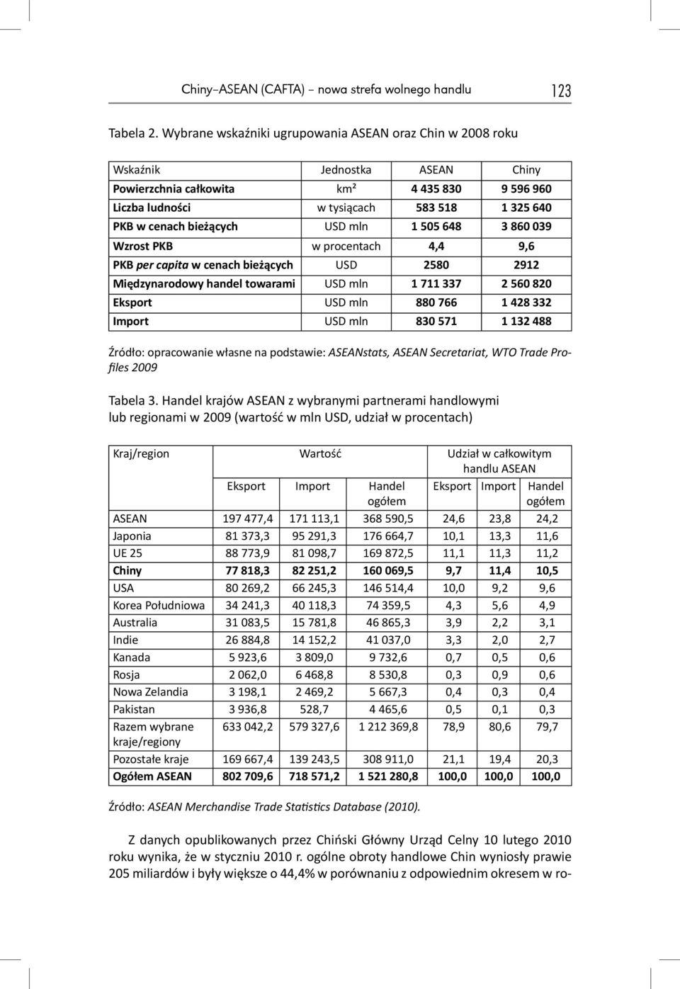 bieżących USD mln 1 505 648 3 860 039 Wzrost PKB w procentach 4,4 9,6 PKB per capita w cenach bieżących USD 2580 2912 Międzynarodowy handel towarami USD mln 1 711 337 2 560 820 Eksport USD mln 880