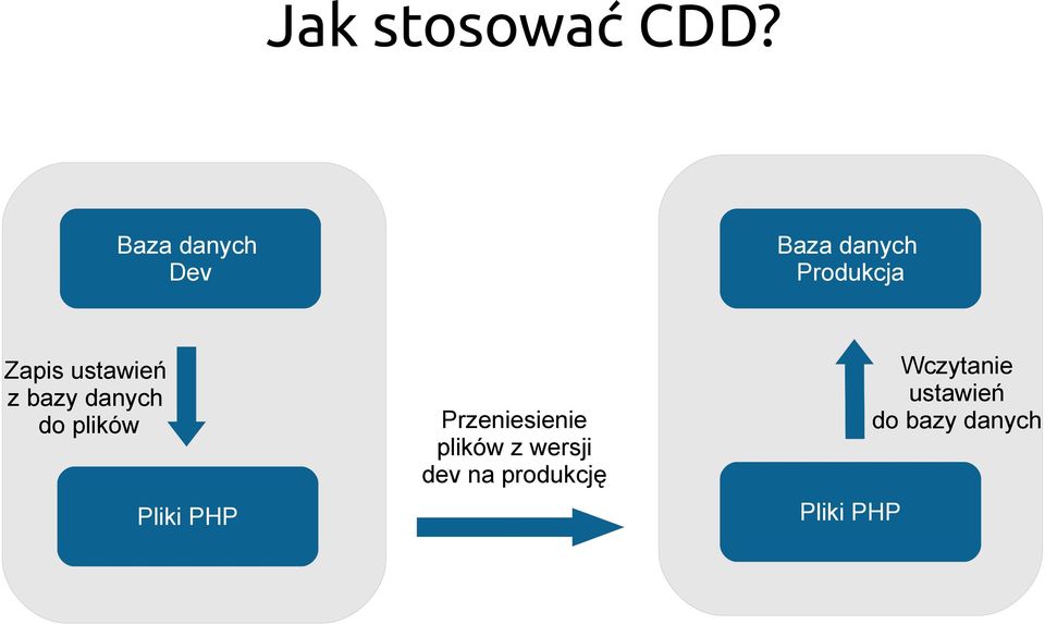 plików Pliki PHP Baza danych Produkcja