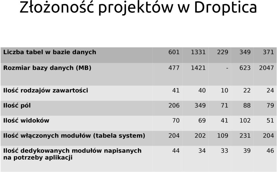 202 109 231 204 44 34 33 39 46 Ilość rodzajów zawartości Ilość pól Ilość widoków Ilość