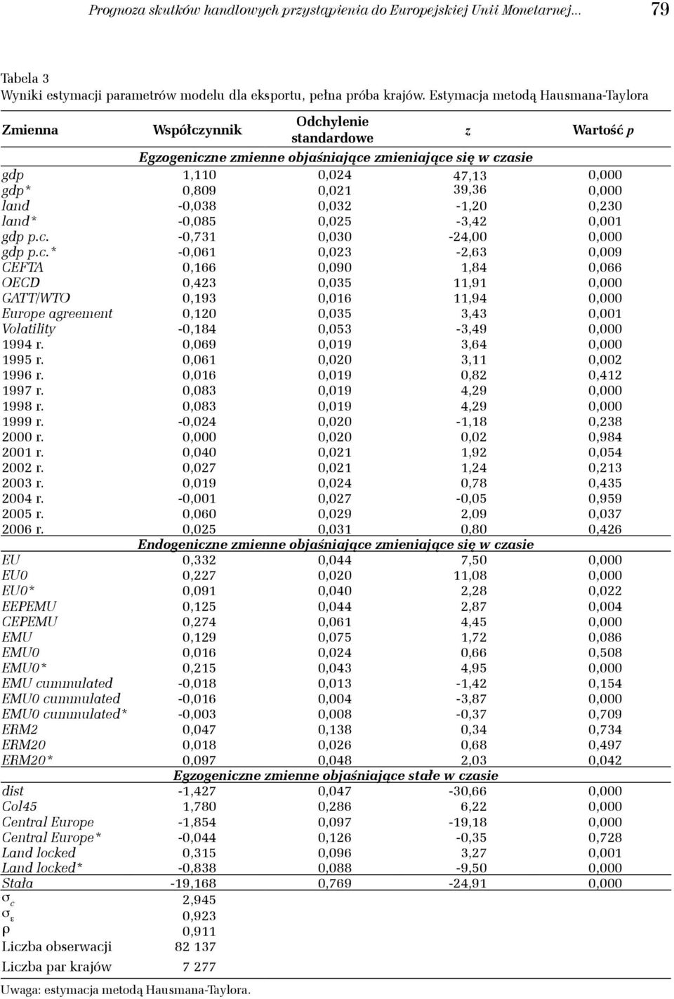 land -0,038 0,032-1,20 0,230 land -0,085 0,025-3,42 0,001 gdp p.c.