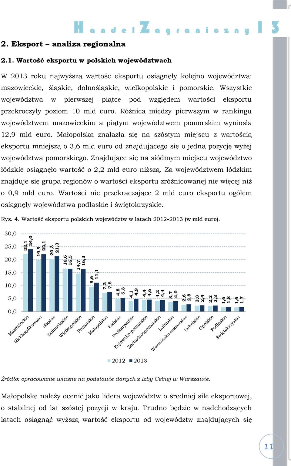 2.1. Wartość eksportu w polskich województwach W 2013 roku najwyższą wartość eksportu osiągnęły kolejno województwa: mazowieckie, śląskie, dolnośląskie, wielkopolskie i pomorskie.