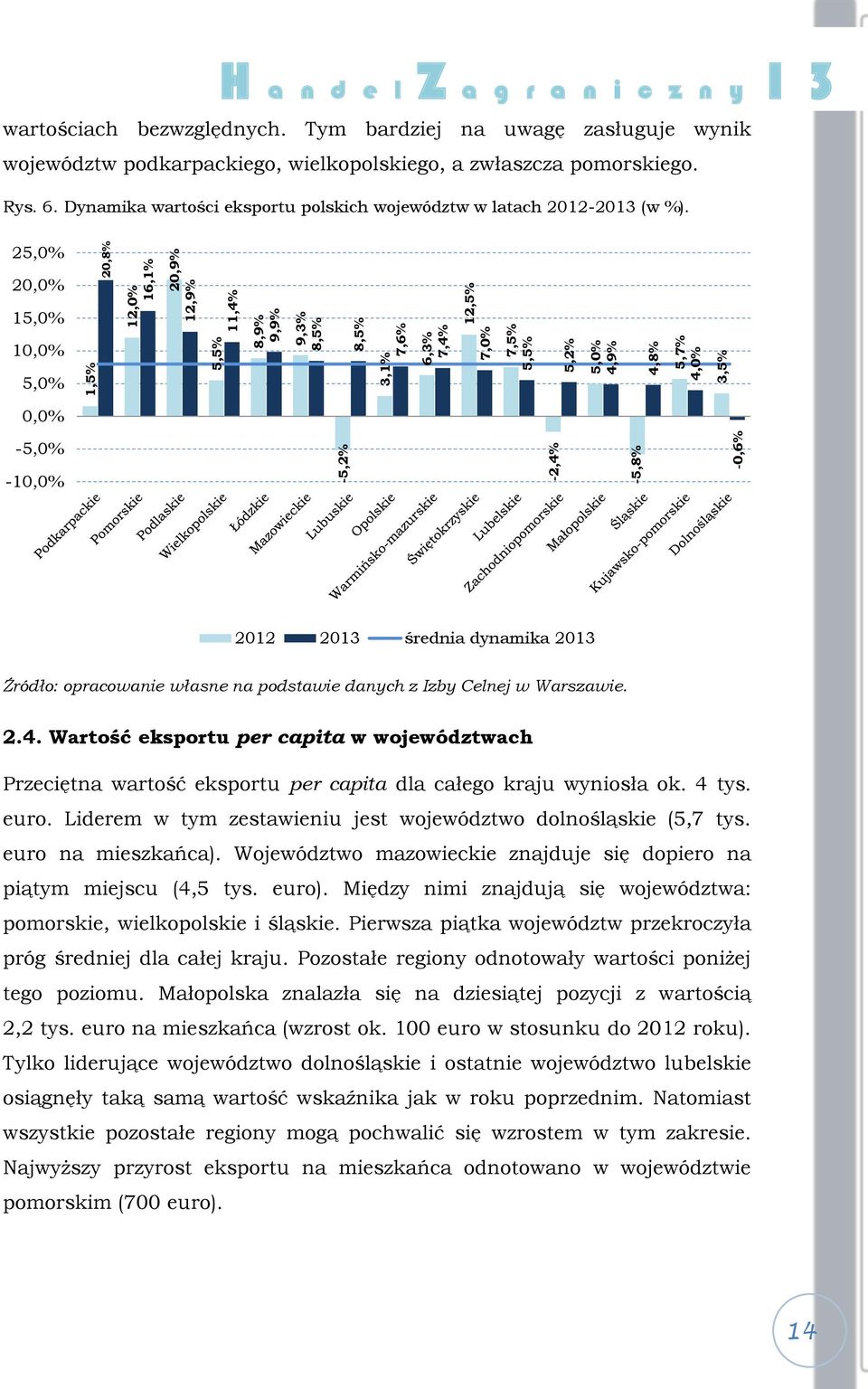 Dynamika wartości eksportu polskich województw w latach 2012-2013 (w %). 25,0% 20,0% 15,0% 10,0% 5,0% 0,0% -5,0% -10,0% 2012 2013 średnia dynamika 2013 2.4.