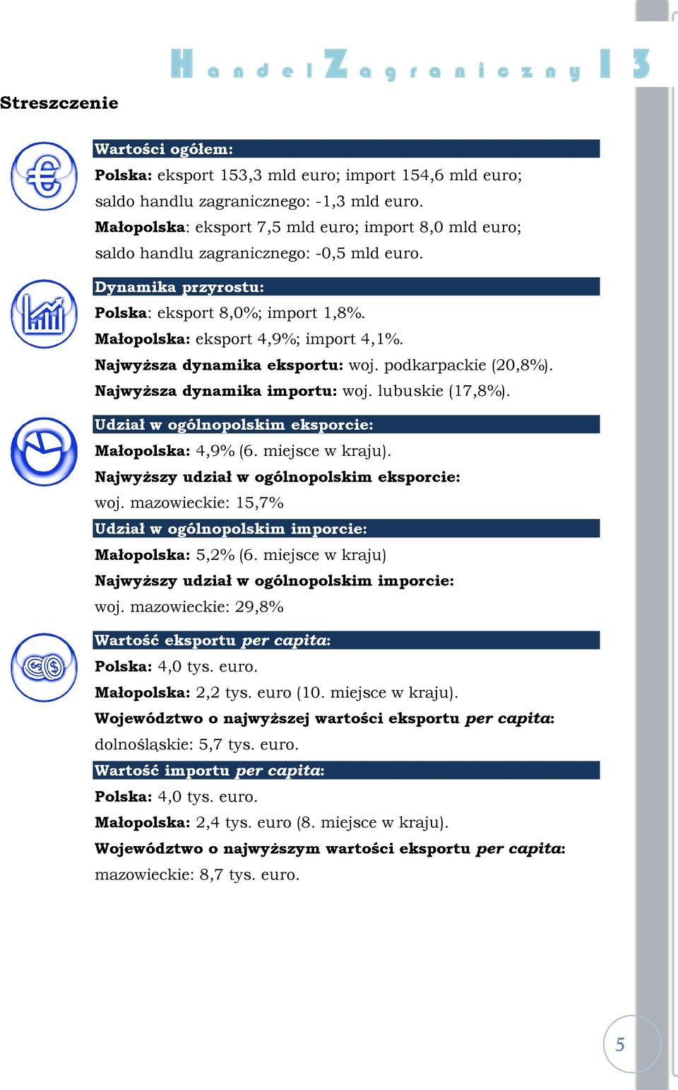 Najwyższa dynamika eksportu: woj. podkarpackie (20,8%). Najwyższa dynamika importu: woj. lubuskie (17,8%). Udział w ogólnopolskim eksporcie: Małopolska: 4,9% (6. miejsce w kraju).