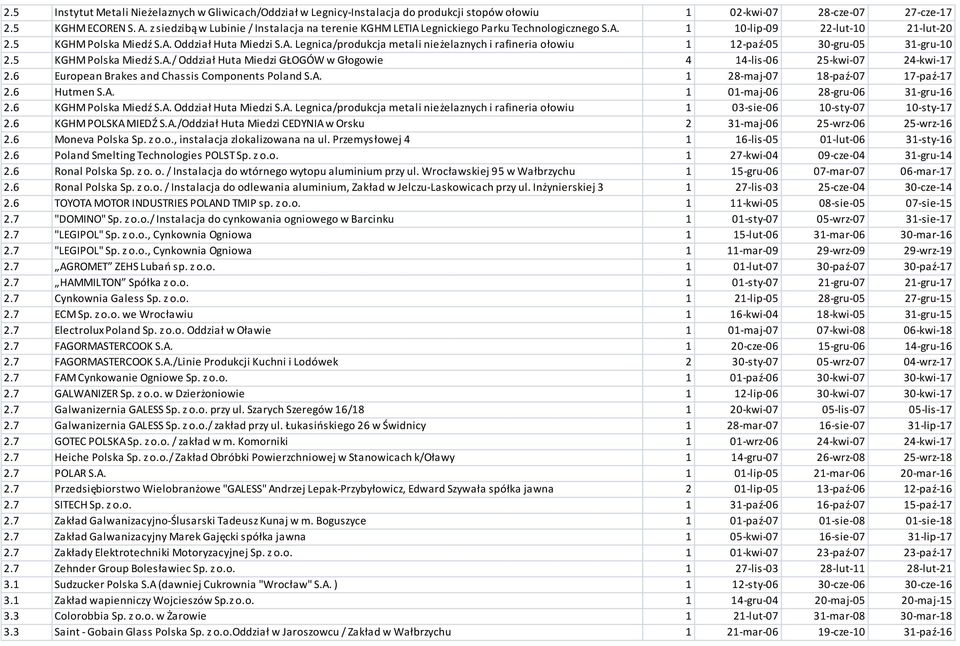 5 KGHM Polska Miedź S.A./ Oddział Huta Miedzi GŁOGÓW w Głogowie 4 14-lis-06 25-kwi-07 24-kwi-17 2.6 European Brakes and Chassis Components Poland S.A. 1 28-maj-07 18-paź-07 17-paź-17 2.6 Hutmen S.A. 1 01-maj-06 28-gru-06 31-gru-16 2.