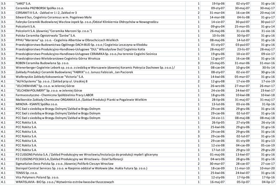 5 Polcolorit S.A. 1 09-gru-04 25-mar-05 31-gru-14 3.5 Polcolorit S.A. (dawniej "Ceramika Marconi Sp. z o.o.") 1 26-maj-06 31-sie-06 31-sie-16 3.5 Polska Ceramika Ogniotrwała "Żarów" S.A. 1 10-lis-06 30-lip-07 31-gru-16 3.