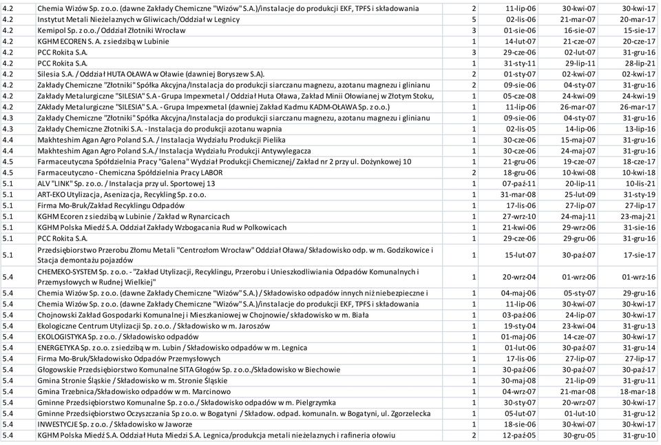 z siedzibą w Lubinie 1 14-lut-07 21-cze-07 20-cze-17 4.2 PCC Rokita S.A. 3 29-cze-06 02-lut-07 31-gru-16 4.2 PCC Rokita S.A. 1 31-sty-11 29-lip-11 28-lip-21 4.2 Silesia S.A. / Oddział HUTA OŁAWA w Oławie (dawniej Boryszew S.