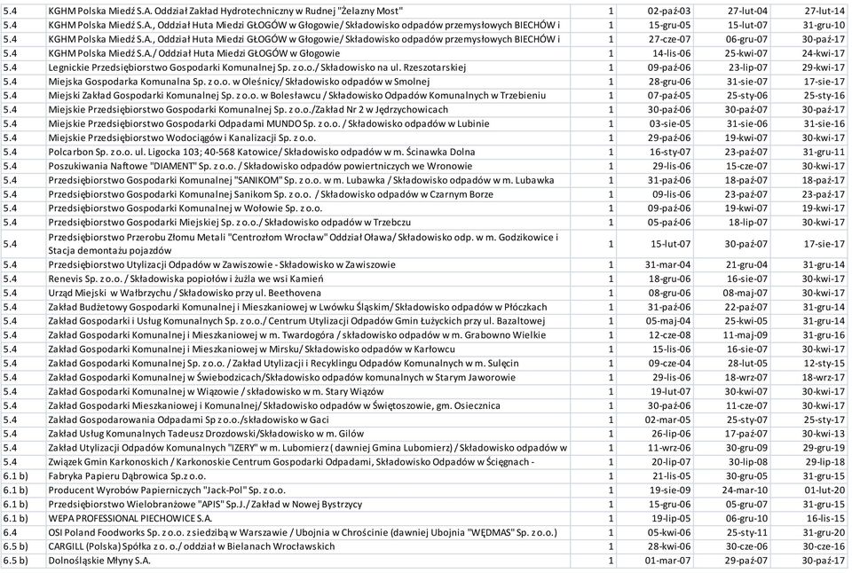 4 Legnickie Przedsiębiorstwo Gospodarki Komunalnej Sp. z o.o./ Składowisko na ul. Rzeszotarskiej 1 09-paź-06 23-lip-07 29-kwi-17 5.4 Miejska Gospodarka Komunalna Sp. z o.o. w Oleśnicy/ Składowisko odpadów w Smolnej 1 28-gru-06 31-sie-07 17-sie-17 5.