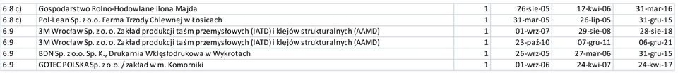 9 BDN Sp. z o.o. Sp. K., Drukarnia Wklęsłodrukowa w Wykrotach 1 26-wrz-05 27-mar-06 31-gru-15 6.9 GOTEC POLSKA Sp. z o.o. / zakład w m.