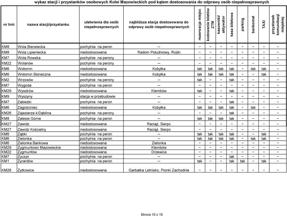 Klembów tak tak KM9 Wyszyny stacja w przebudowie KM7 Zabieżki pochylnia na peron tak KM6 Zagościniec niedostosowana Kobyłka tak tak tak tak tak KM26 Zajezierze k/dęblina pochylnie na perony tak KM8