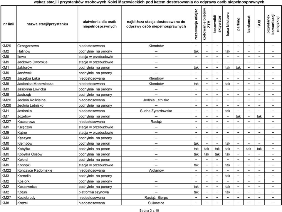 perony KM26 Jedlnia Kościelna niedostosowana Jedlnia Letnisko KM26 Jedlnia Letnisko pochylnie na perony KM1 Jesionka niedostosowana Sucha Żyrardowska tak KM7 Józefów pochylnia na peron tak tak KM27