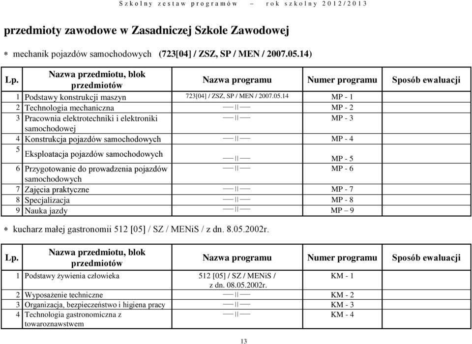 14 MP - 1 2 Technologia mechaniczna MP - 2 3 Pracownia elektrotechniki i elektroniki MP - 3 samochodowej 4 Konstrukcja pojazdów samochodowych MP - 4 5 Eksploatacja pojazdów samochodowych MP - 5 6