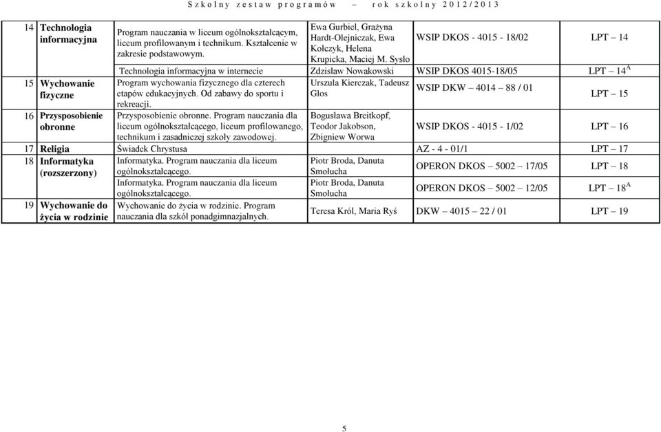 Sysło WSIP DKOS - 4015-18/02 LPT 14 Technologia informacyjna w internecie Zdzisław Nowakowski WSIP DKOS 4015-18/05 LPT 14 A Program wychowania fizycznego dla czterech Urszula Kierczak, Tadeusz WSIP