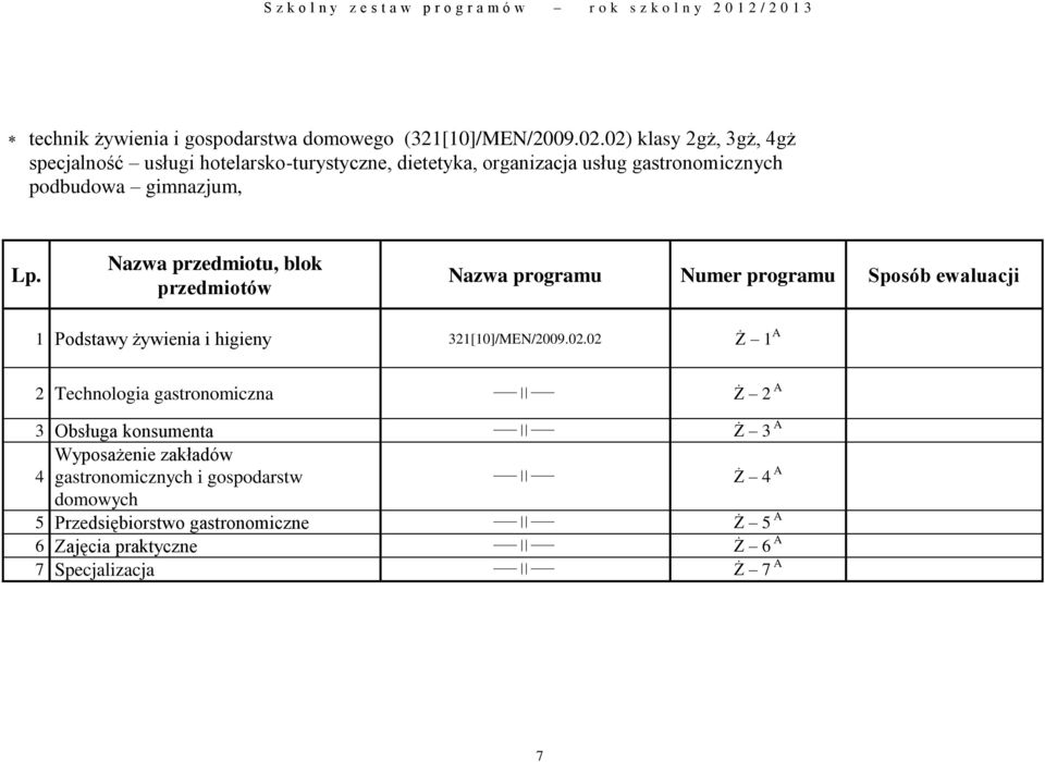 gimnazjum, Nazwa przedmiotu, blok przedmiotów 1 Podstawy żywienia i higieny 321[10]/MEN/2009.02.