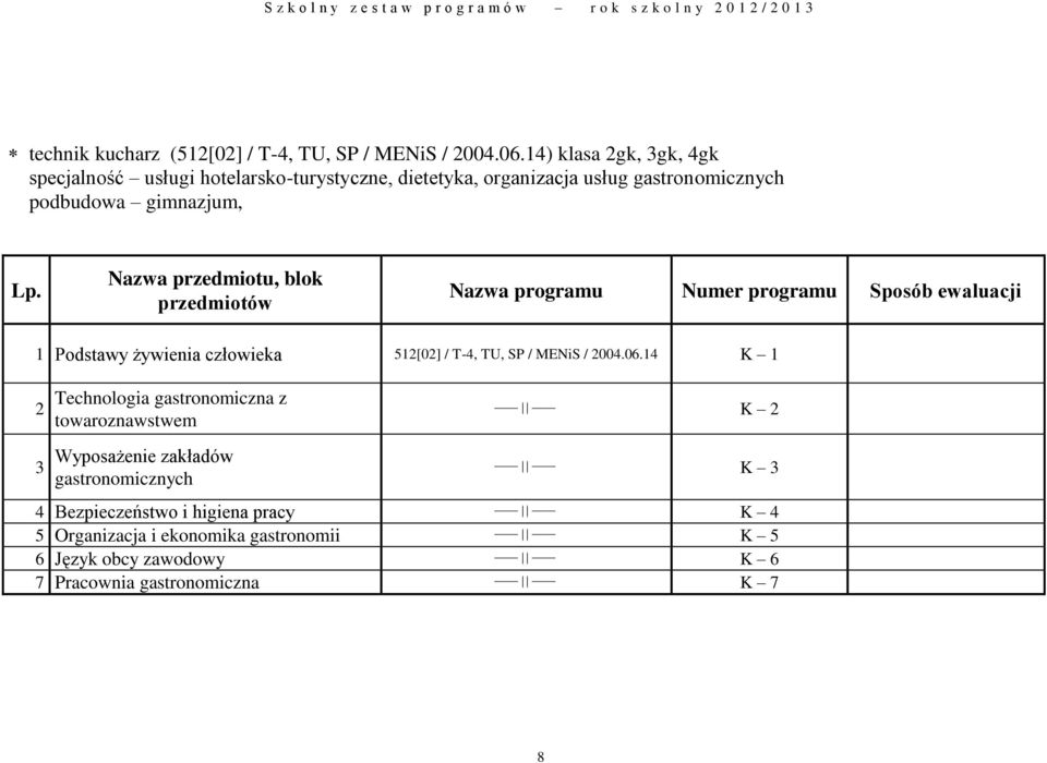 Nazwa przedmiotu, blok przedmiotów 1 Podstawy żywienia człowieka 512[02] / T-4, TU, SP / MENiS / 2004.06.