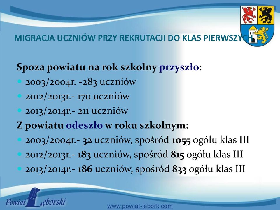 - 211 uczniów Z powiatu odeszło w roku szkolnym: 2003/2004r.