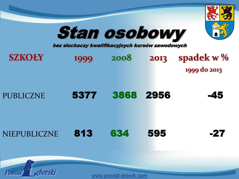 SZKOŁY 1999 2008 2013 spadek w % 1999 do