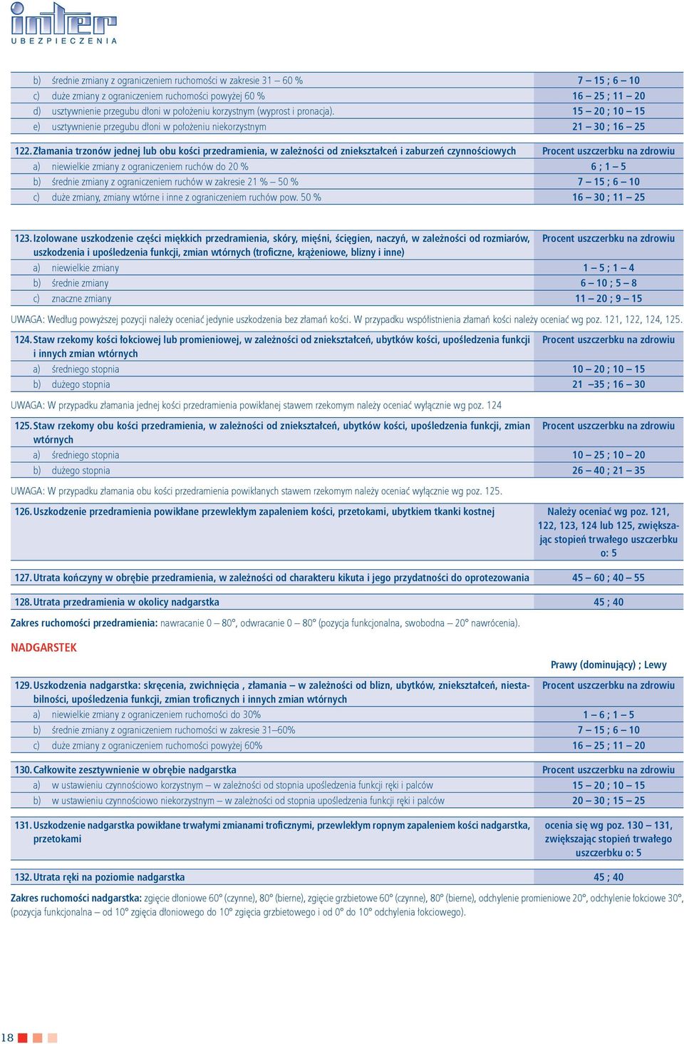 złamania trzonów jednej lub obu koci przedramienia, w zalenoci od zniekształceń i zaburzeń czynnociowych Procent uszczerbku na zdrowiu a) niewielkie zmiany z ograniczeniem ruchów do 20 % 6 ; 1 5 b)