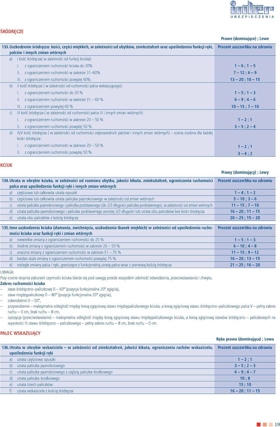 z ograniczeniem ruchomoci kciuka do 30% ii. z ograniczeniem ruchomoci w zakresie 3160% iii. z ograniczeniem ruchomoci powyej 60% b) ii koć ródręcza ( w zalenoci od ruchomoci palca wskazującego): i.