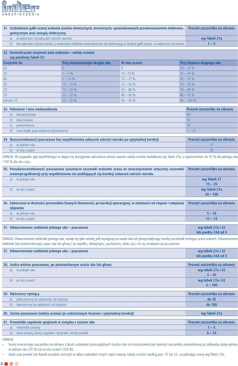 koncentryczne zwęenie pola widzenia naley oceniać wg poniszej tabeli 32: zwęenie do Przy nienaruszonym drugim oku w obu oczach Przy lepocie drugiego oka 60 0 0 20 35 % 50 1 5 % 10 15 % 35 45 % 40 5