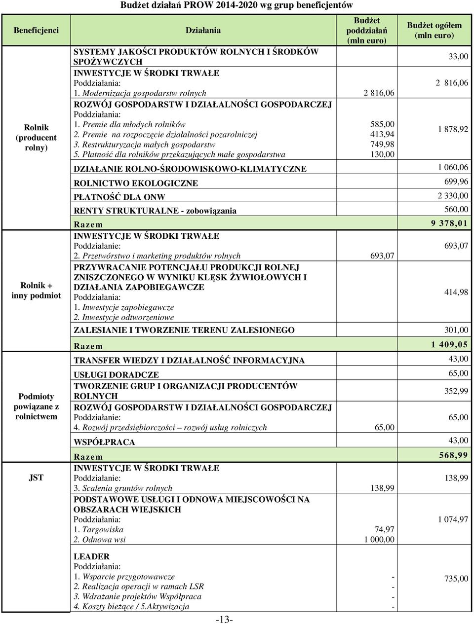 Premie dla młodych rolników 585,00 2. Premie na rozpoczęcie działalności pozarolniczej 413,94 3. Restrukturyzacja małych gospodarstw 749,98 5.