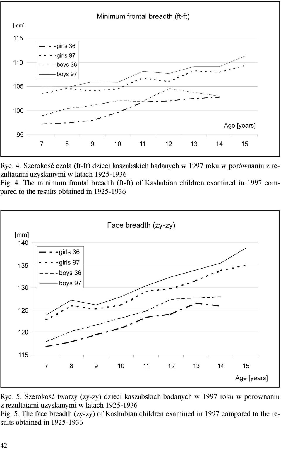 4. The minimum frontal breadth (ft-ft) of Kashubian children examined in 1997 compared to the results obtained in 1925-1936