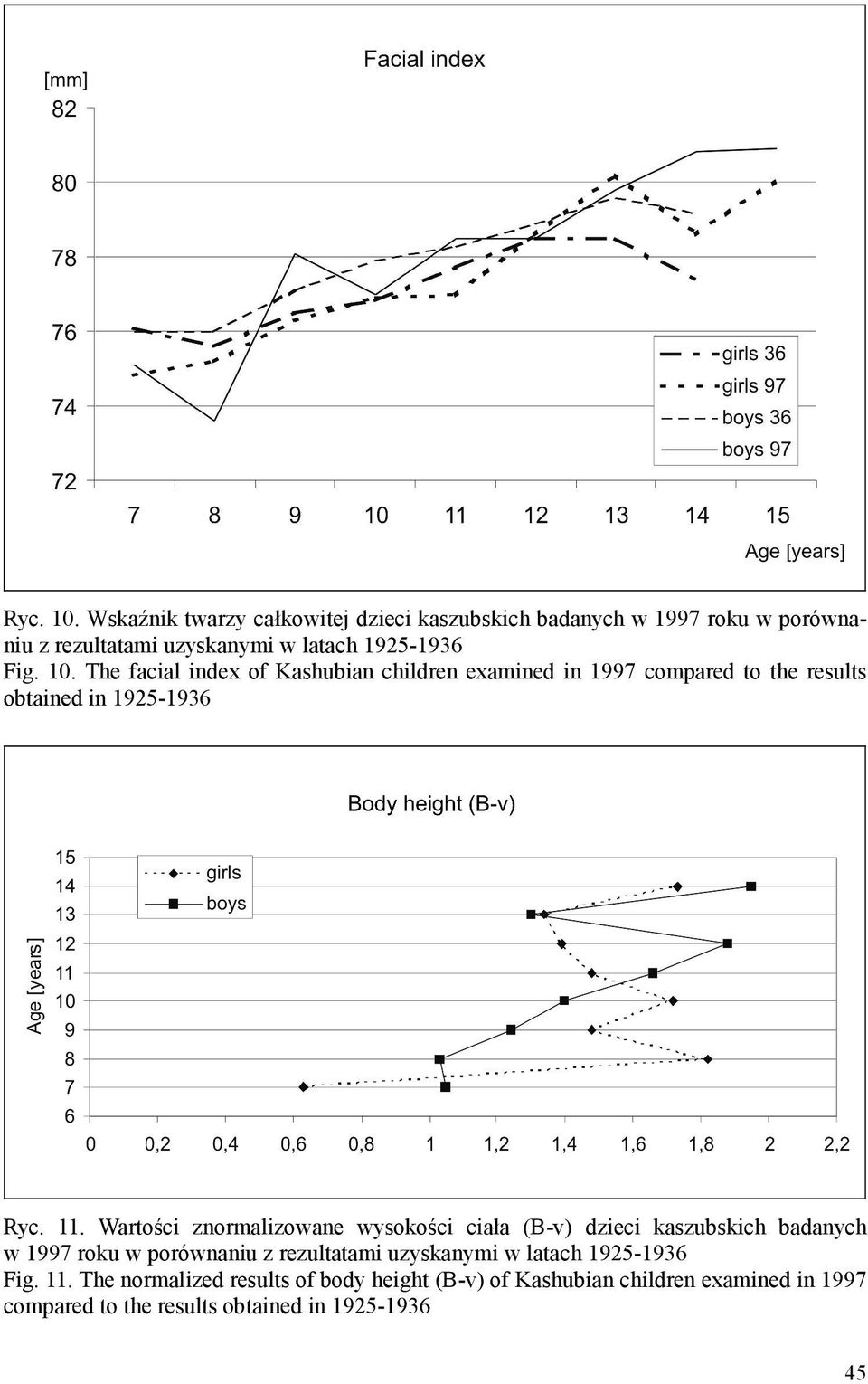 The facial index of Kashubian children examined in 1997 compared to the results obtained in 1925-1936 Ryc. 11.