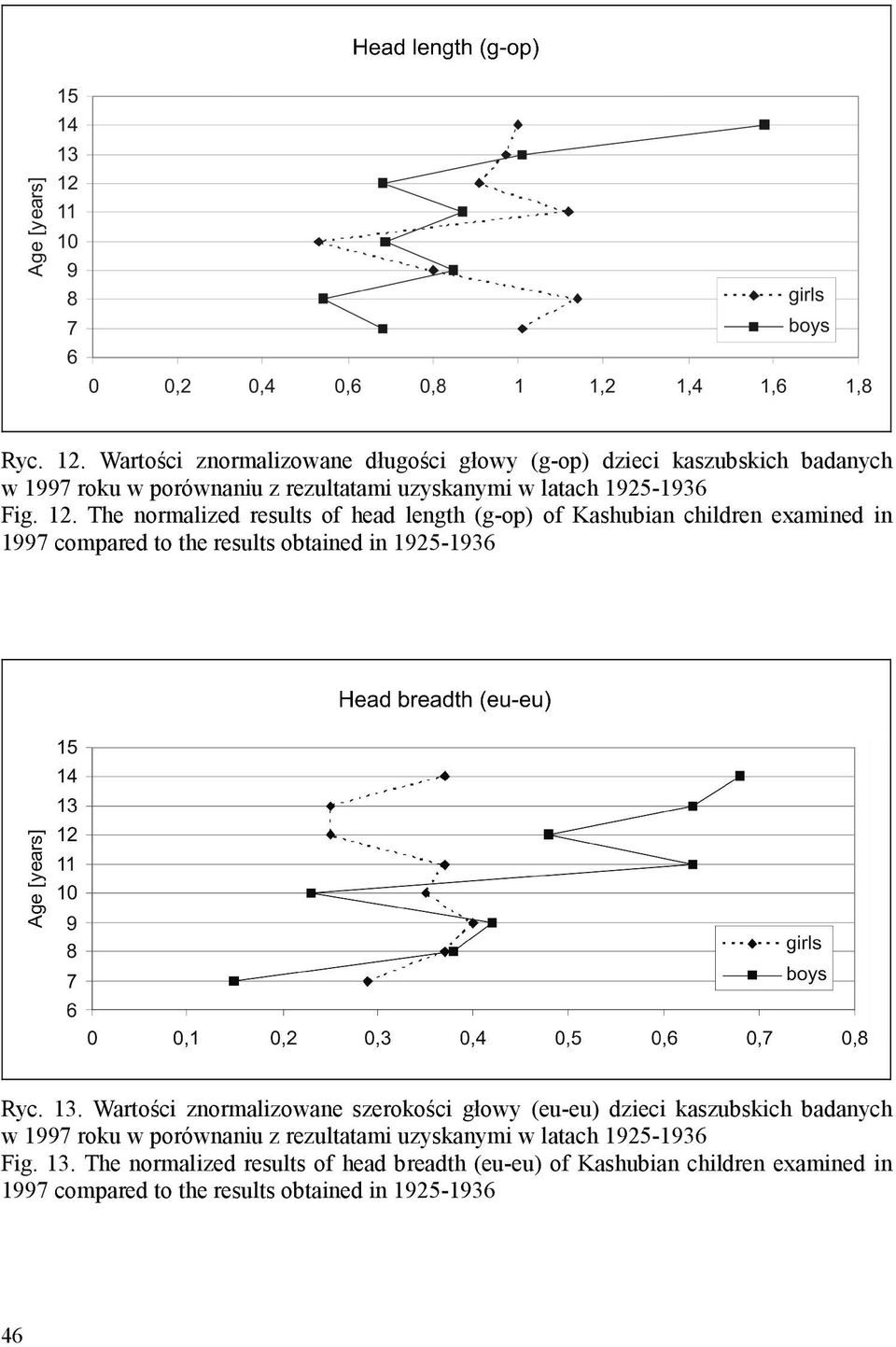 12. The normalized results of head length (g-op) of Kashubian children examined in 1997 compared to the results obtained in 1925-1936 Ryc. 13.