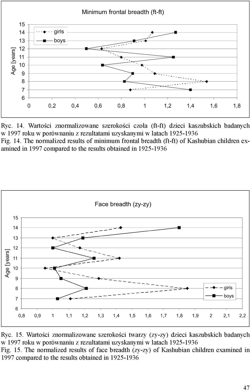 14. The normalized results of minimum frontal breadth (ft-ft) of Kashubian children examined in 1997 compared to the results obtained in 1925-1936 Ryc.