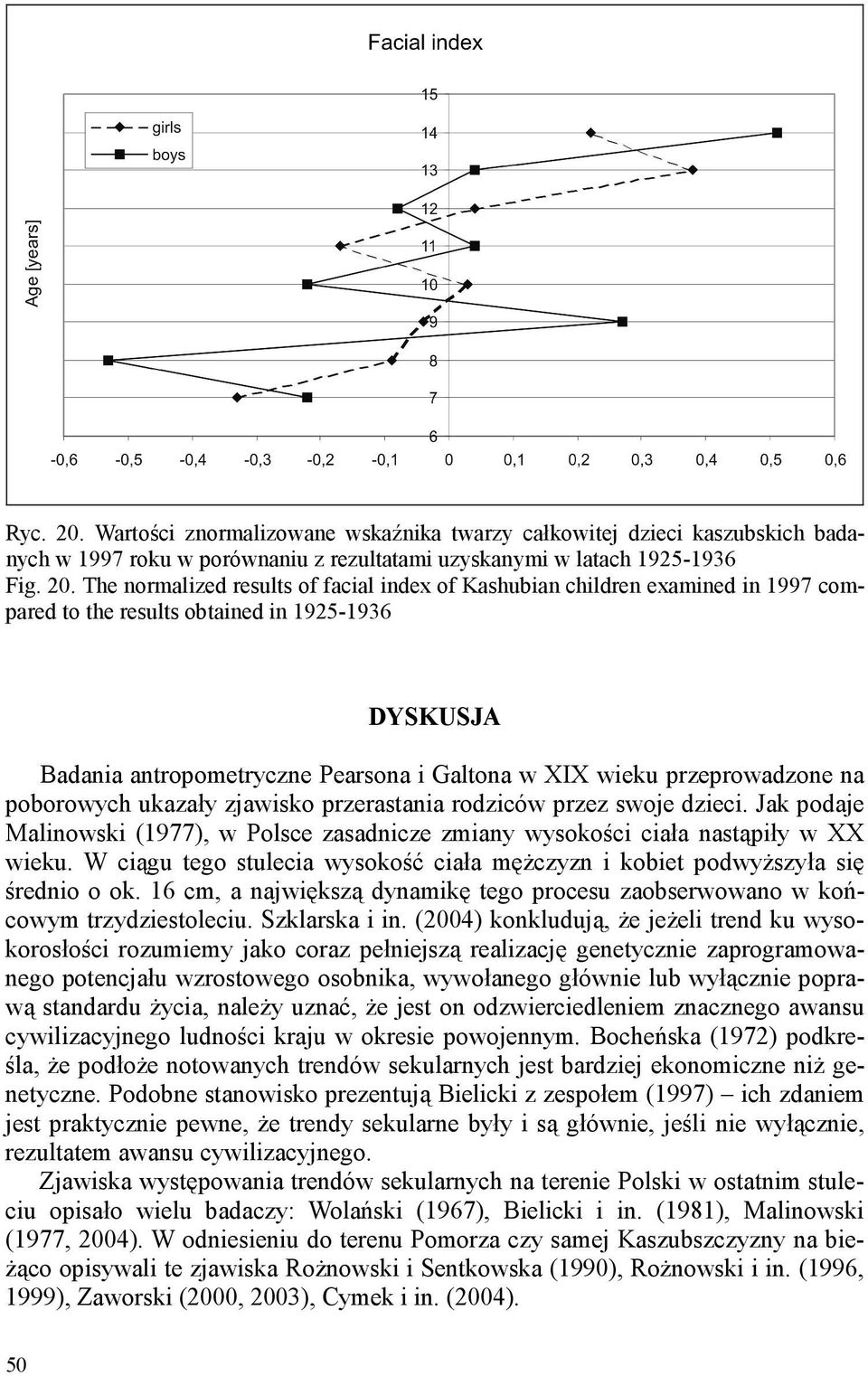 The normalized results of facial index of Kashubian children examined in 1997 compared to the results obtained in 1925-1936 DYSKUSJA Badania antropometryczne Pearsona i Galtona w XIX wieku