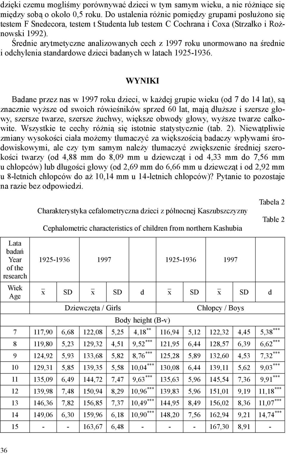 Średnie arytmetyczne analizowanych cech z 1997 roku unormowano na średnie i odchylenia standardowe dzieci badanych w latach 1925-1936.