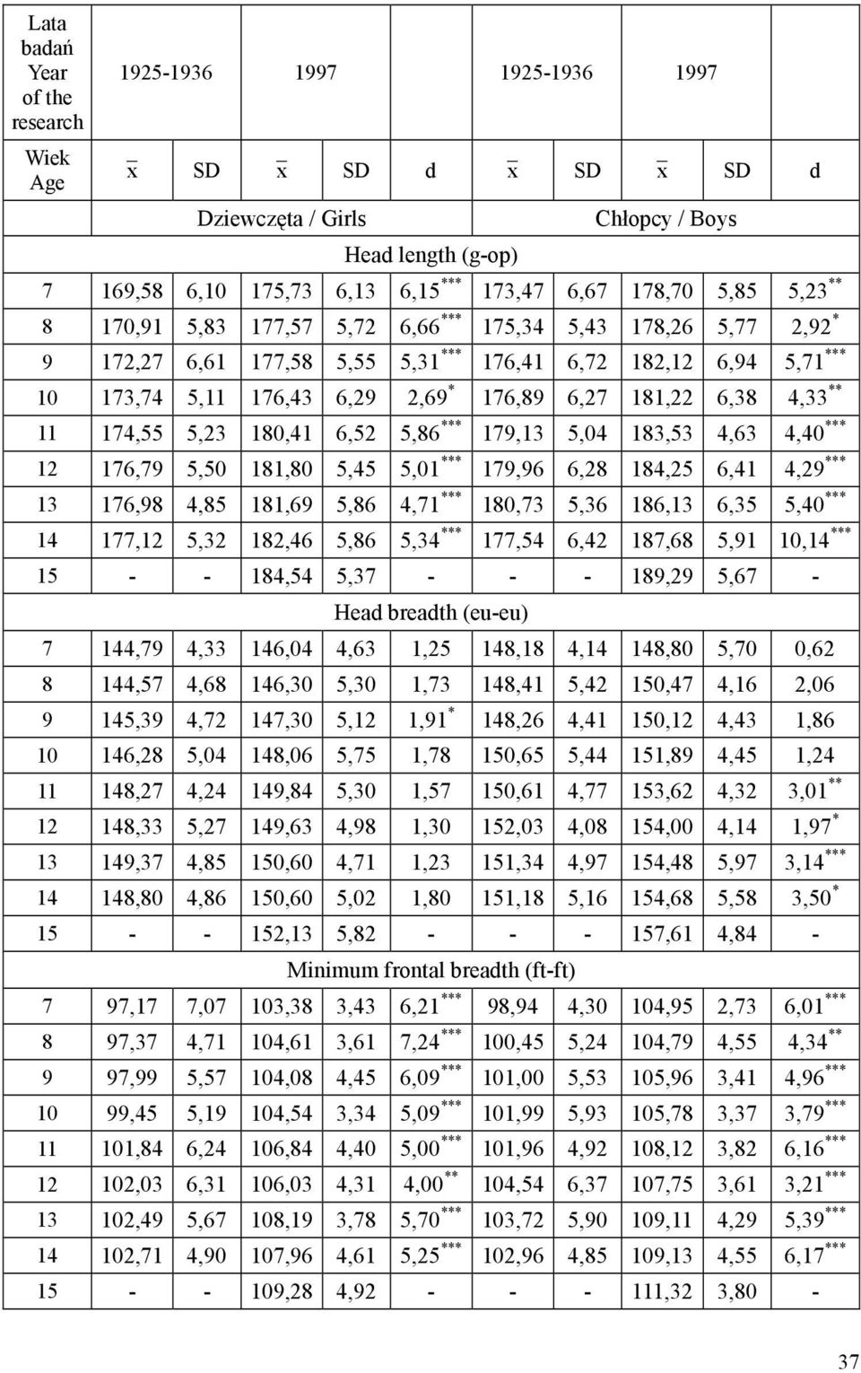 181,22 6,38 4,33 ** 11 174,55 5,23 180,41 6,52 5,86 *** 179,13 5,04 183,53 4,63 4,40 *** 12 176,79 5,50 181,80 5,45 5,01 *** 179,96 6,28 184,25 6,41 4,29 *** 13 176,98 4,85 181,69 5,86 4,71 ***